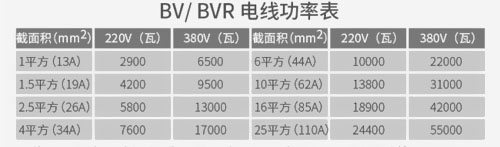 新房裝修時(shí)多大功率選多大電線？ 